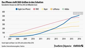 iPhone schlägt Lufthansa & Co.