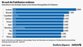 Wo der Praktikant 8000 Dollar verdient