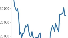 Bitcoin fällt wieder unter 28.000 Dollar