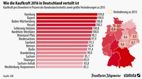 Hamburg kauft am meisten