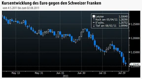 Kurs des Frankens eilt von Rekord zu Rekord