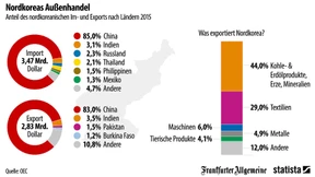 Nordkorea handelt fast ausschließlich mit China