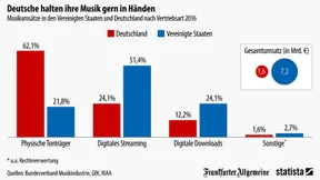 Die Deutschen lieben ihre CDs