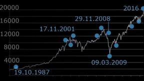 Was den Dow in seiner Geschichte bewegte