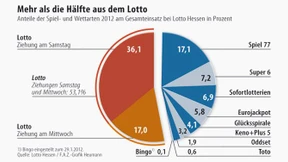 Lotto Hessen setzt auf Sportwetten und Rubbellose