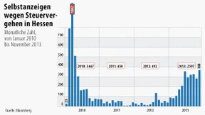 Die Zeiten für Steuersünder werden schlechter