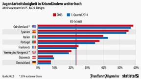Jugendarbeitslosigkeit in Krisenländern weiter hoch