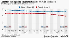 Junge Männer sind oft arbeitslos
