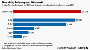 Wenn sich Geldanlage in Pizza rechnet
