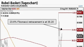 Fallende Ölpreise belasten den Rubel