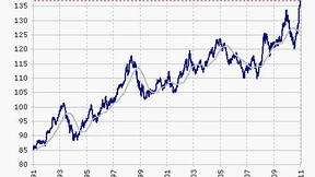 Kurse deutscher Staatsanleihen auf Rekordniveau