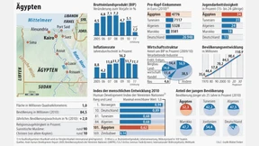 Ägyptens Wirtschaft liegt am Boden
