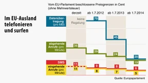 Handygespräche im Ausland werden günstiger