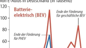 Weniger neue E-Autos