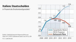 In Italien rückt ein ausgeglichener Haushalt in weite Ferne 