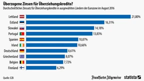 Wo Konto überziehen richtig teuer wird