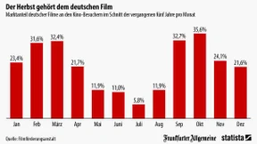 Der Herbst gehört dem deutschen Film