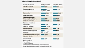 Mindestlohn oder Marktwirtschaft