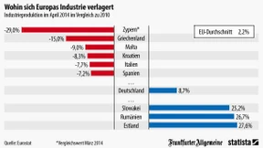 Das Herz von Europas Industrie verschiebt sich