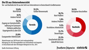 Was britische und deutsche Unternehmen an der EU schätzen