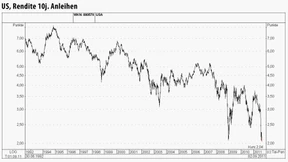 Renditen in Amerika rutschen auf den tiefsten Stand seit 1946