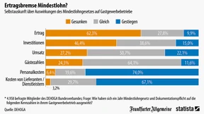 Ist der Mindestlohn schlimm?