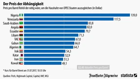 Das Leid des niedrigen Ölpreises
