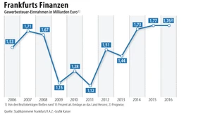 Frankfurts Steuereinnahmen bleiben hoch