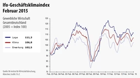 Ifo-Index steigt nur leicht
