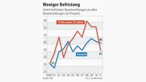Jüngere arbeiten immer seltener befristet