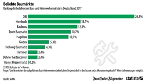 Das sind die beliebtesten Baumärkte Deutschlands