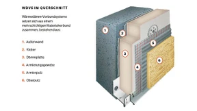 WDVS: Mehr als nur Dämmmaterial