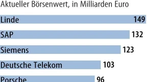 Linde verlässt Deutsche Börse