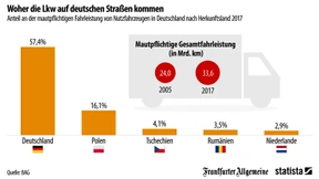 Polnische Lastwagen auf deutschen Straßen