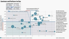Der Blick richtet sich auf die Konjunktur