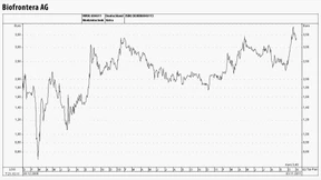 Börse beginnt, Erfolge von Biofrontera zu honorieren