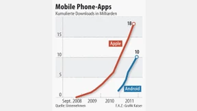 Google schafft Meilenstein