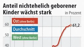 Noch nie so viele Kinder unehelich geboren