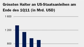 Experten für amerikanische Staatsanleihen sehen Ratingwarnung gelassen