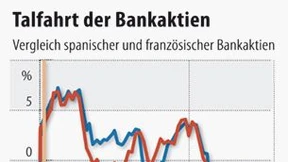 Verbot von Leerverkäufen läuft ins Leere