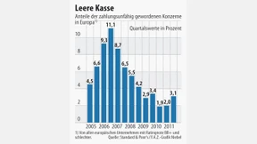 Unternehmen müssen kaum um ihr Rating bangen