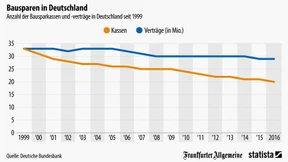 Die Deutschen und ihre Bausparverträge 