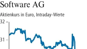 Aktienkurs der Software AG auf Achterbahnfahrt