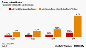Wo Frauen im Vorstand sitzen