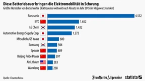 Wo die Batterien fürs E-Auto herkommen