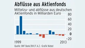Die Anleger machen Kasse