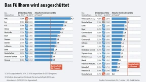 Dax-Dividendenrekord in Sicht
