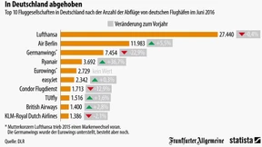 Ryanair hui, Germanwings pfui