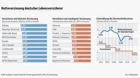 Die Rendite wird zum Problem für Lebensversicherungen 