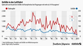 Fliegen wird immer sicherer